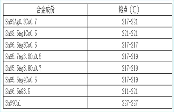 BGA返修臺(tái)加熱精度溫度對(duì)照表 BGA返修臺(tái)加熱精度溫度對(duì)照表